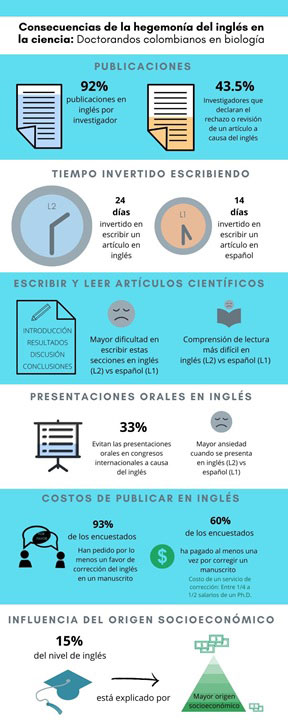 Consecuencias de la hegemonía del inglés en la ciencia